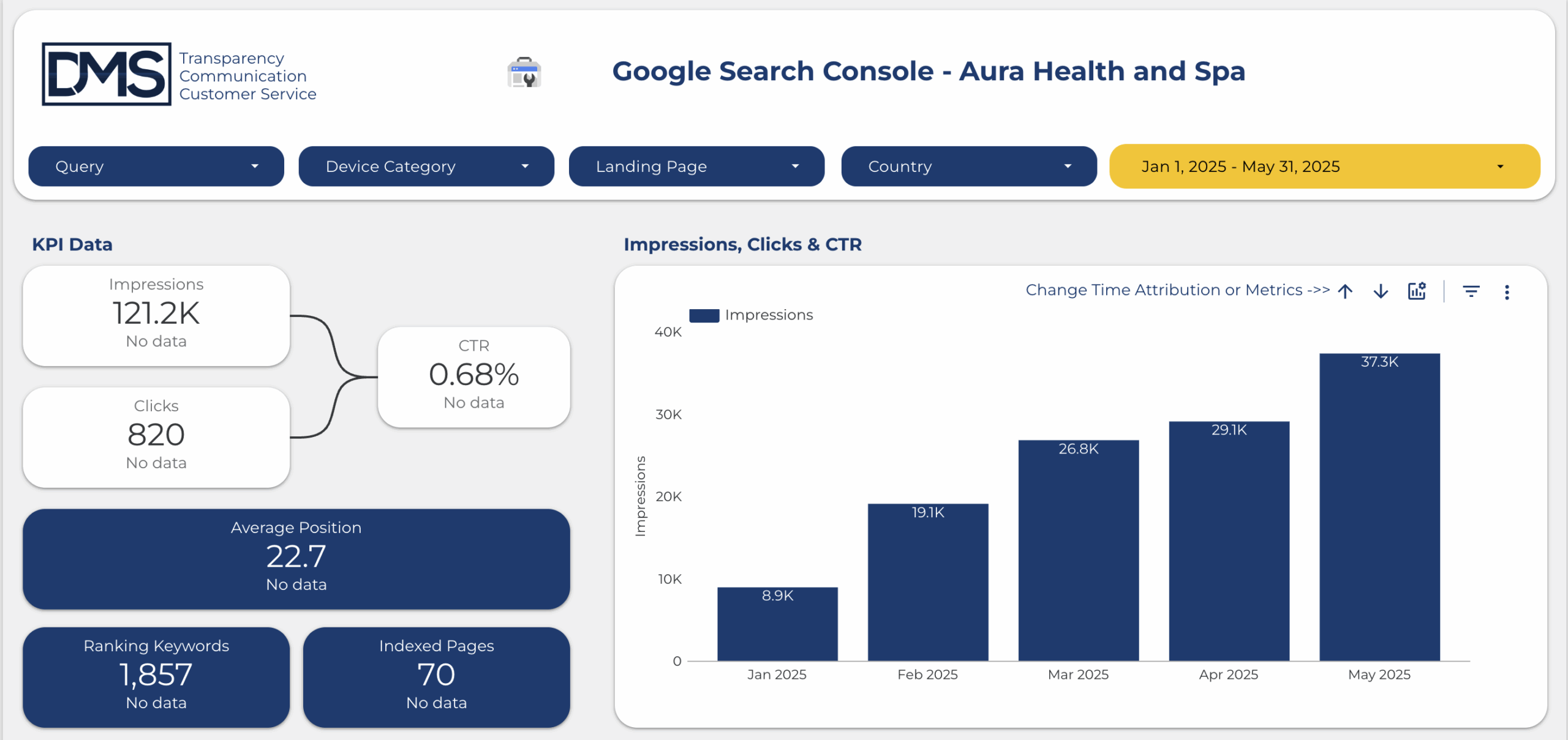 Aura Health and Spa GBP impressions increase graph